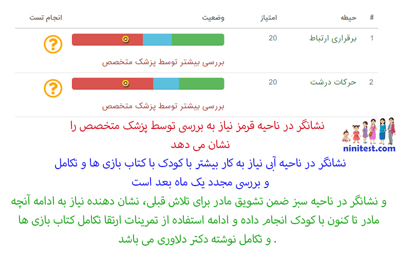 تفسیر تست ASQ در پرسشنامه سنین و مراحل و رشد و تکامل کودک 