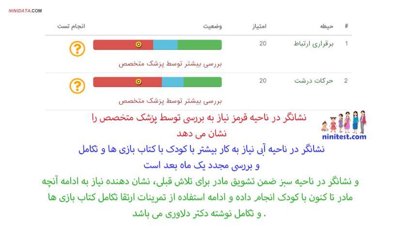 www.ninidata.com | شیوه  امتیاز دهی نهایی به پرسشنامه‌های کامل تست تکاملی ASQ: انجام غربالگری و تفسیر فرم تکاملی کودک بدون جدول نقاط برش ASQ